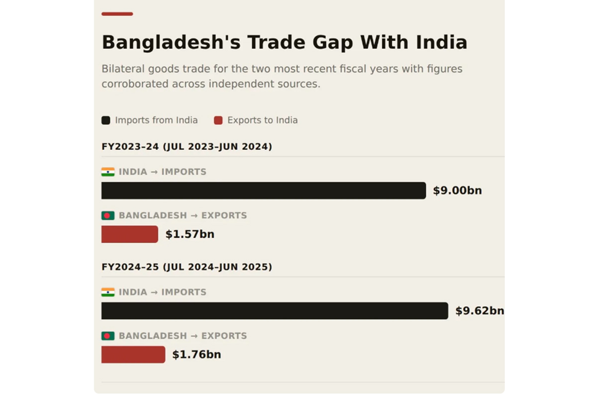 Trade or dumping? Bangladesh and India's $8bn trade imbalance, explained